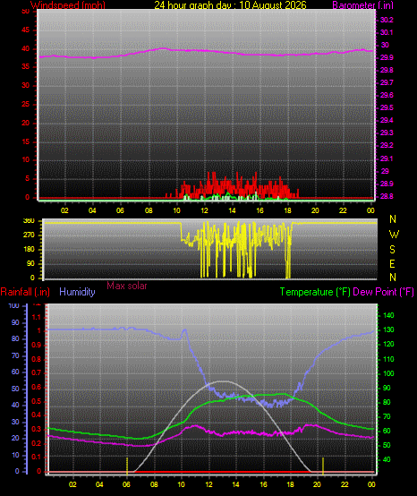 24 Hour Graph for Day 10