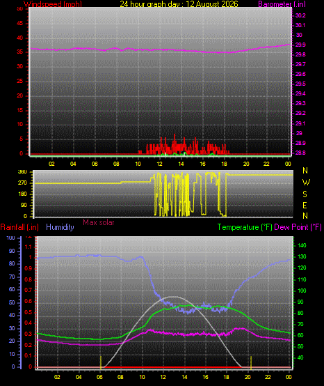 24 Hour Graph for Day 12