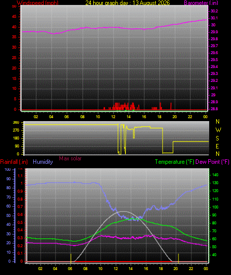 24 Hour Graph for Day 13