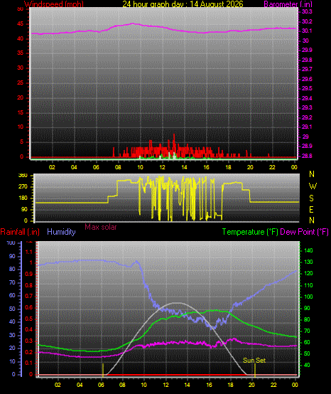 24 Hour Graph for Day 14