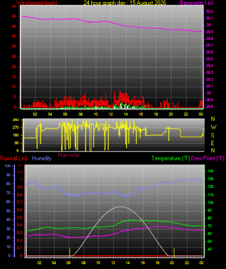 24 Hour Graph for Day 15