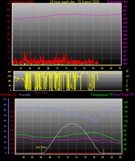 24 Hour Graph for Day 16
