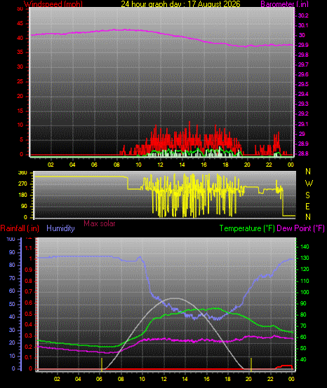 24 Hour Graph for Day 17