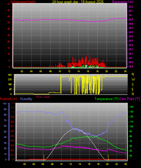 24 Hour Graph for Day 18