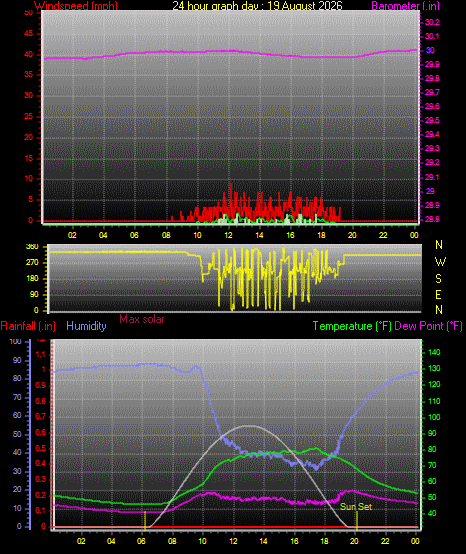 24 Hour Graph for Day 19