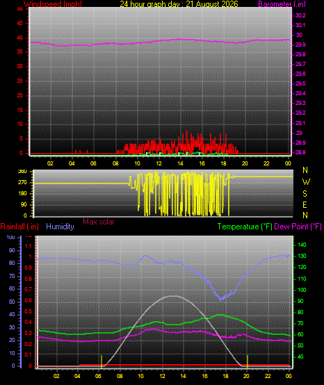 24 Hour Graph for Day 21