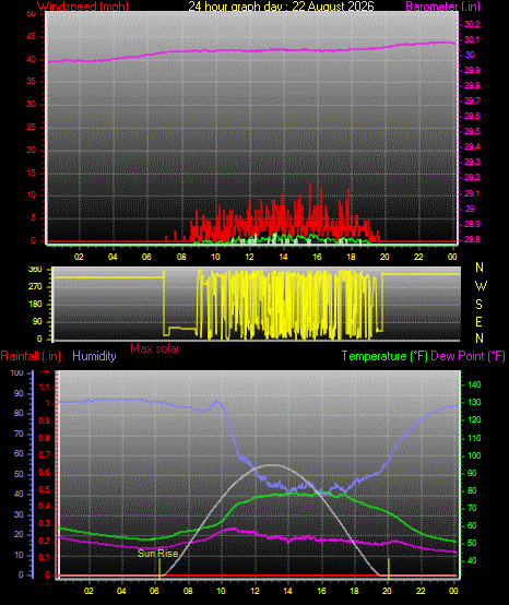 24 Hour Graph for Day 22