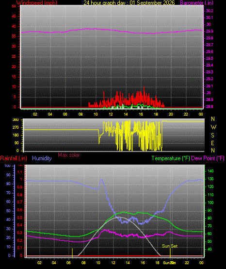 24 Hour Graph for Day 01