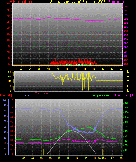 24 Hour Graph for Day 02