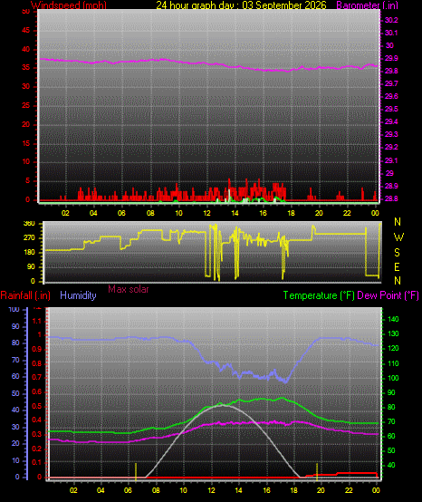 24 Hour Graph for Day 03