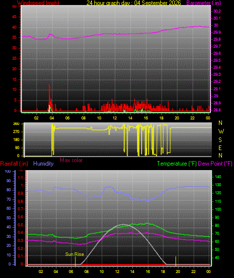 24 Hour Graph for Day 04