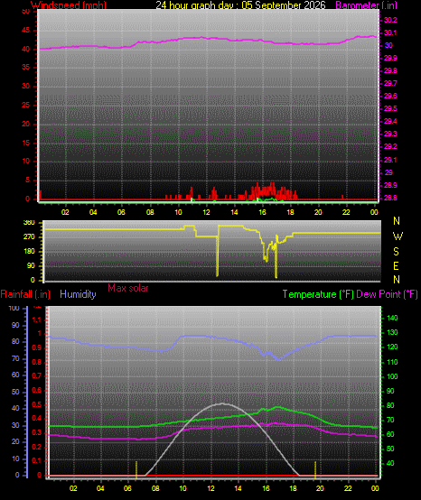 24 Hour Graph for Day 05