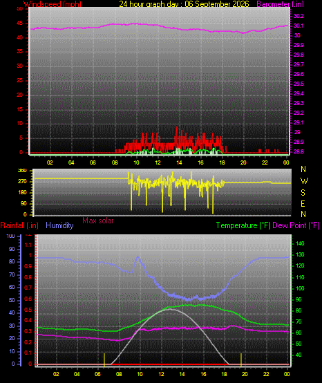 24 Hour Graph for Day 06