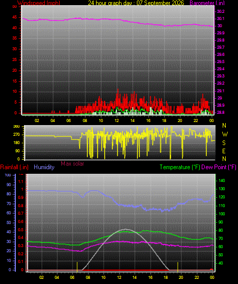 24 Hour Graph for Day 07