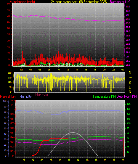 24 Hour Graph for Day 08