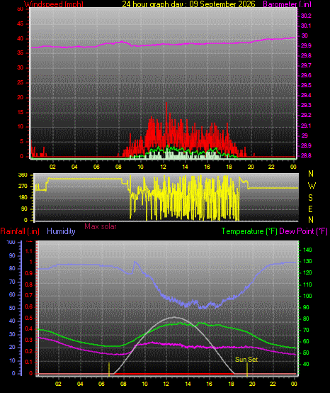 24 Hour Graph for Day 09