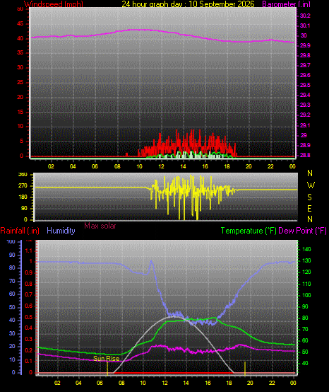 24 Hour Graph for Day 10