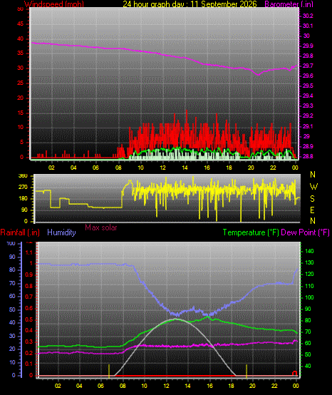 24 Hour Graph for Day 11