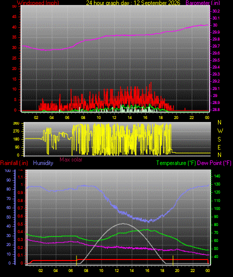 24 Hour Graph for Day 12