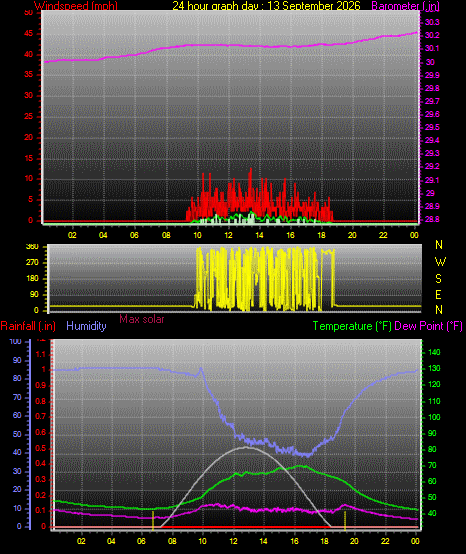 24 Hour Graph for Day 13