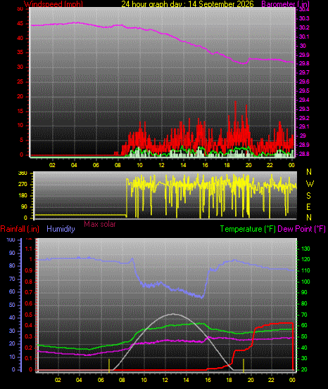 24 Hour Graph for Day 14