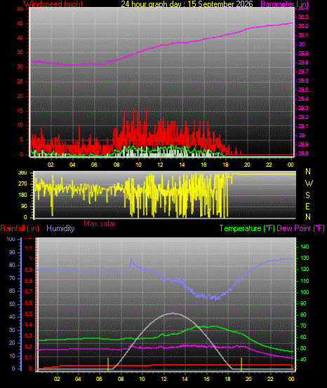 24 Hour Graph for Day 15
