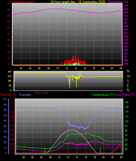 24 Hour Graph for Day 16