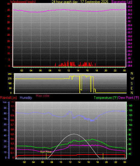 24 Hour Graph for Day 17