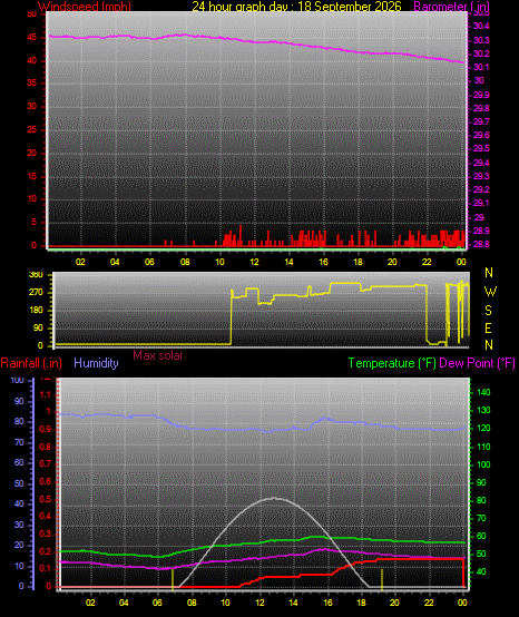 24 Hour Graph for Day 18