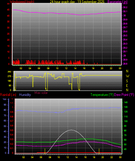 24 Hour Graph for Day 19
