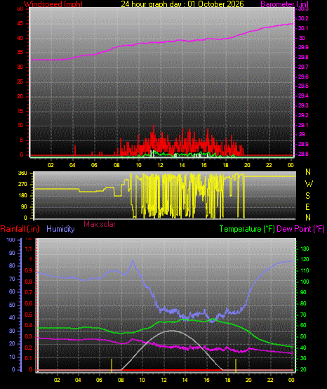 24 Hour Graph for Day 01