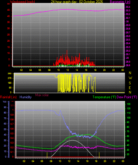 24 Hour Graph for Day 02