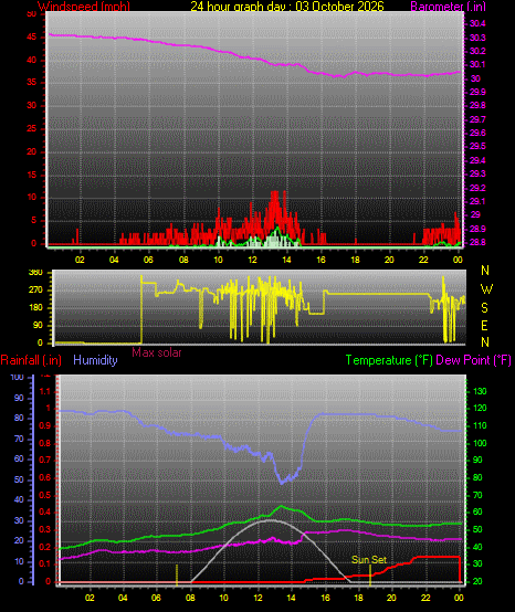 24 Hour Graph for Day 03