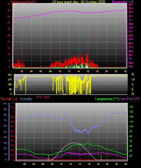 24 Hour Graph for Day 04
