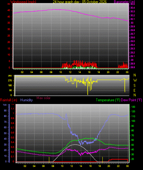 24 Hour Graph for Day 05