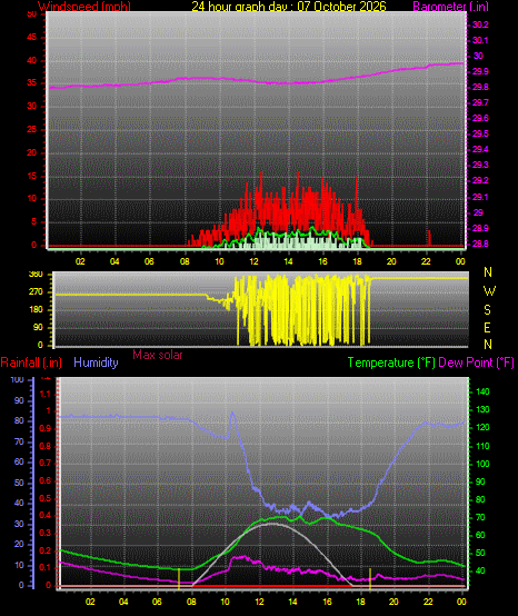 24 Hour Graph for Day 07