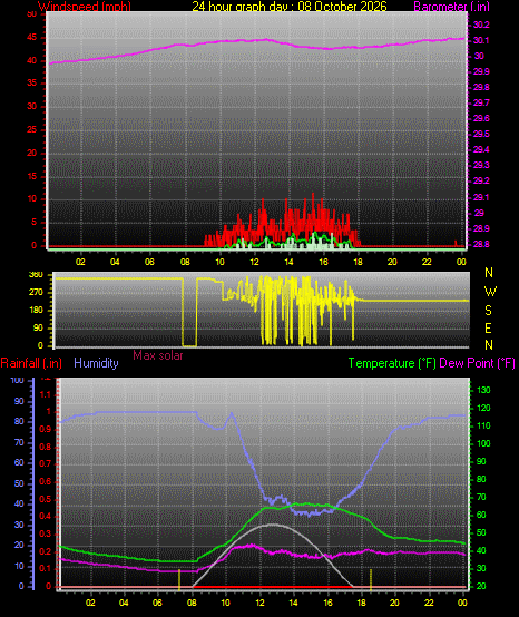 24 Hour Graph for Day 08