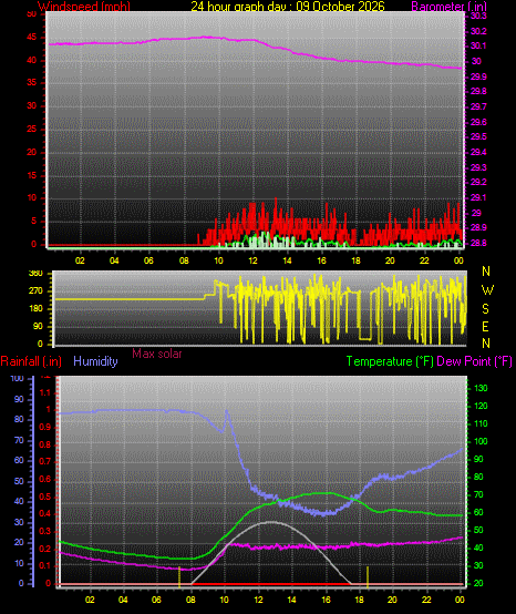24 Hour Graph for Day 09