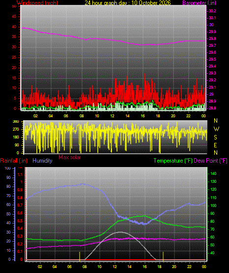 24 Hour Graph for Day 10