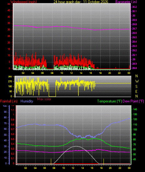 24 Hour Graph for Day 11