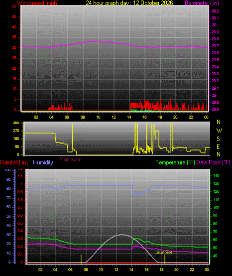 24 Hour Graph for Day 12