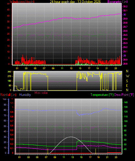 24 Hour Graph for Day 13