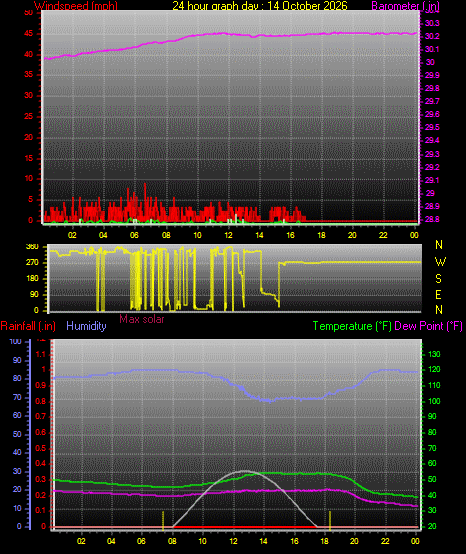 24 Hour Graph for Day 14