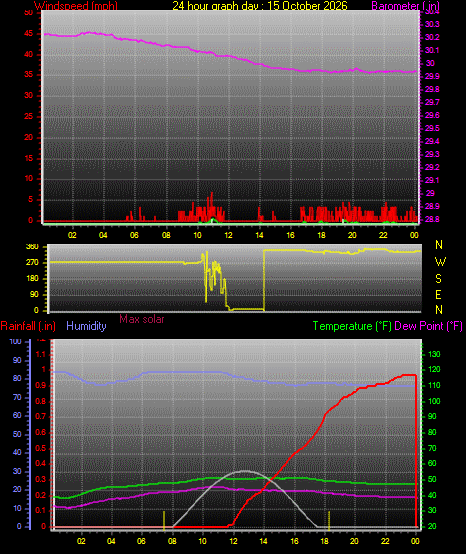 24 Hour Graph for Day 15