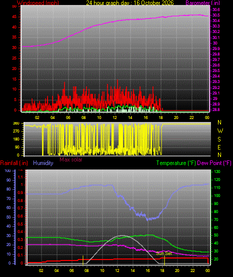 24 Hour Graph for Day 16