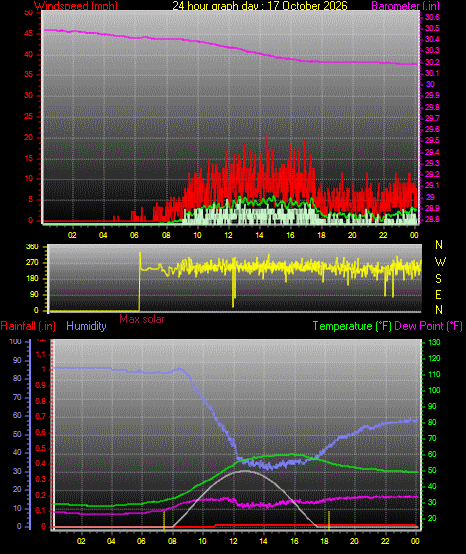 24 Hour Graph for Day 17