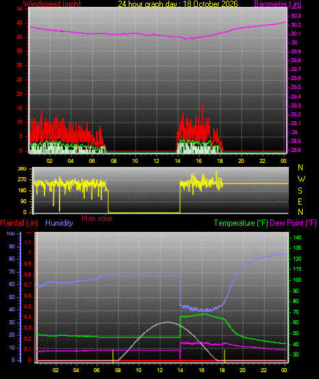 24 Hour Graph for Day 18