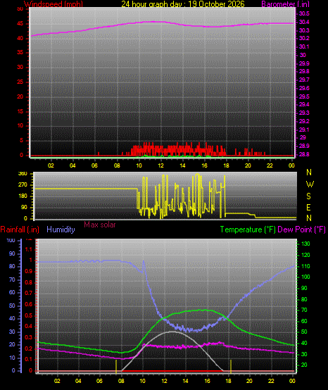 24 Hour Graph for Day 19