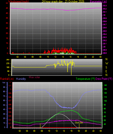24 Hour Graph for Day 21