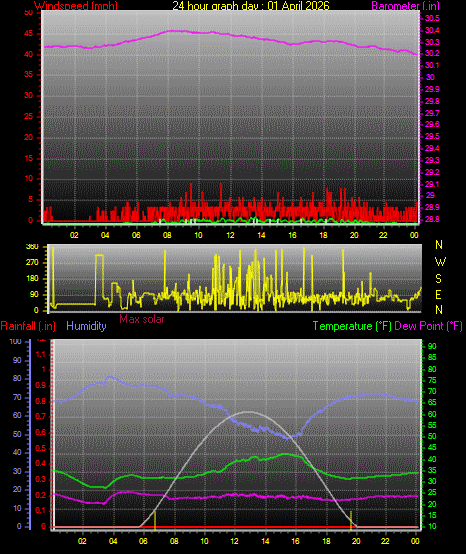 24 Hour Graph for Day 01